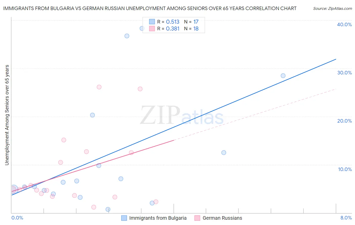 Immigrants from Bulgaria vs German Russian Unemployment Among Seniors over 65 years