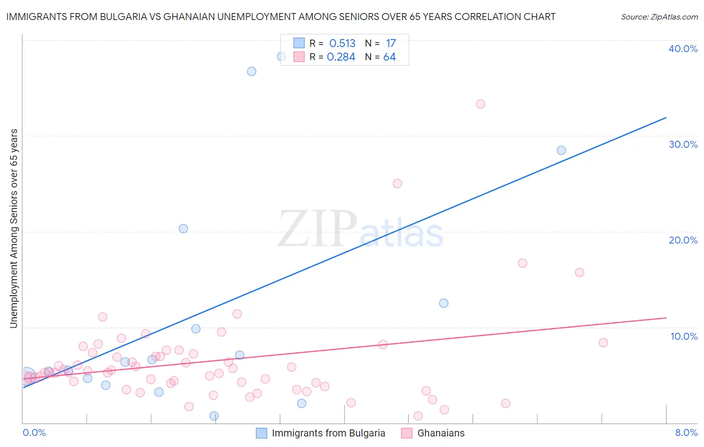 Immigrants from Bulgaria vs Ghanaian Unemployment Among Seniors over 65 years