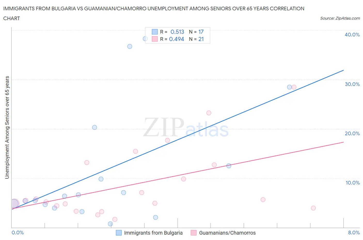 Immigrants from Bulgaria vs Guamanian/Chamorro Unemployment Among Seniors over 65 years