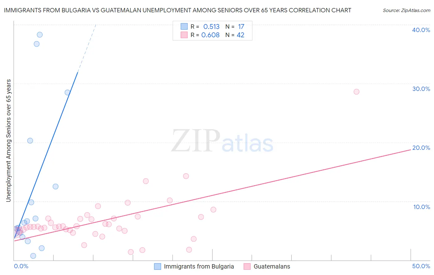 Immigrants from Bulgaria vs Guatemalan Unemployment Among Seniors over 65 years