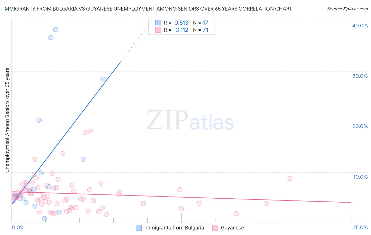 Immigrants from Bulgaria vs Guyanese Unemployment Among Seniors over 65 years