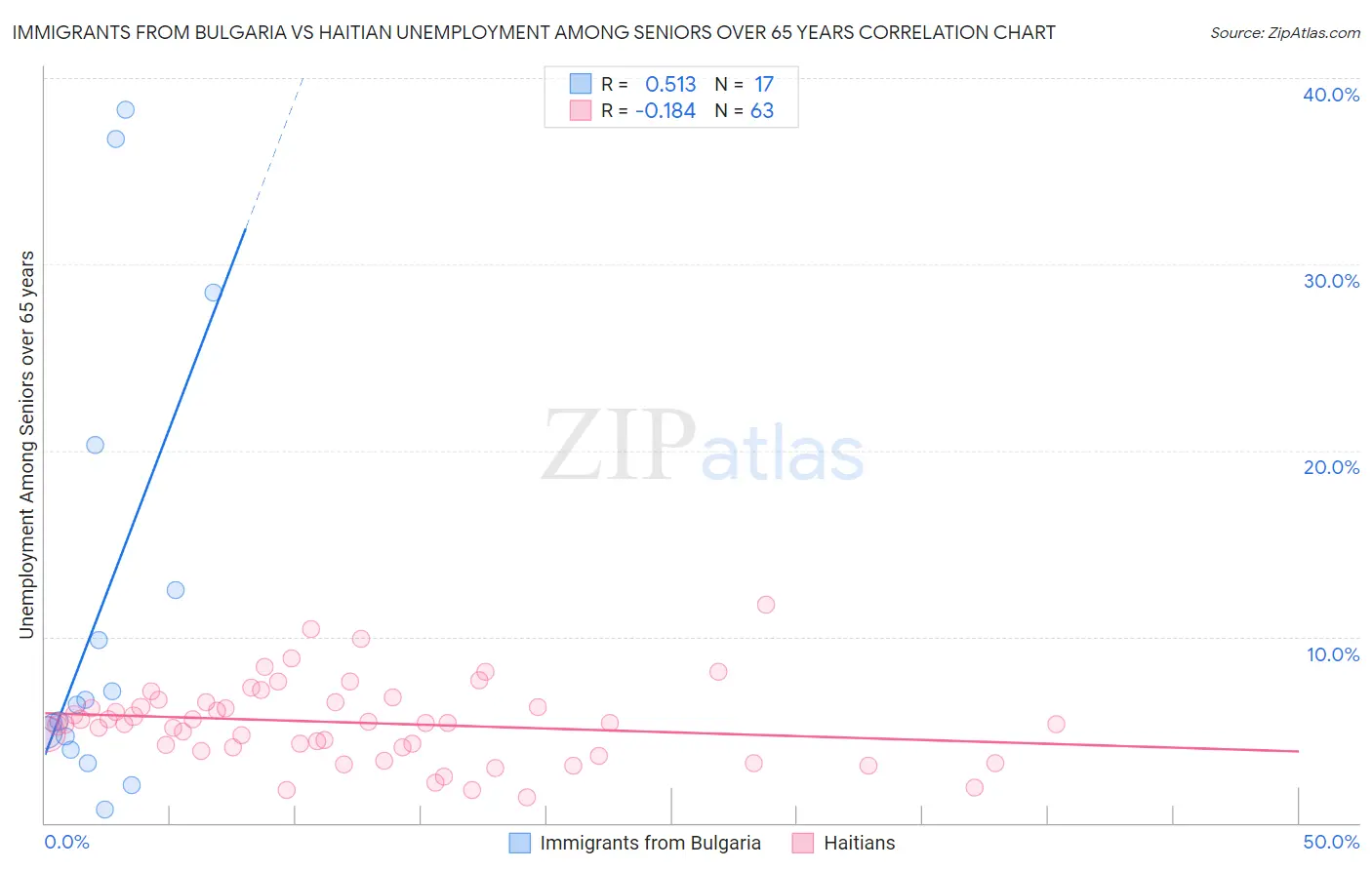 Immigrants from Bulgaria vs Haitian Unemployment Among Seniors over 65 years