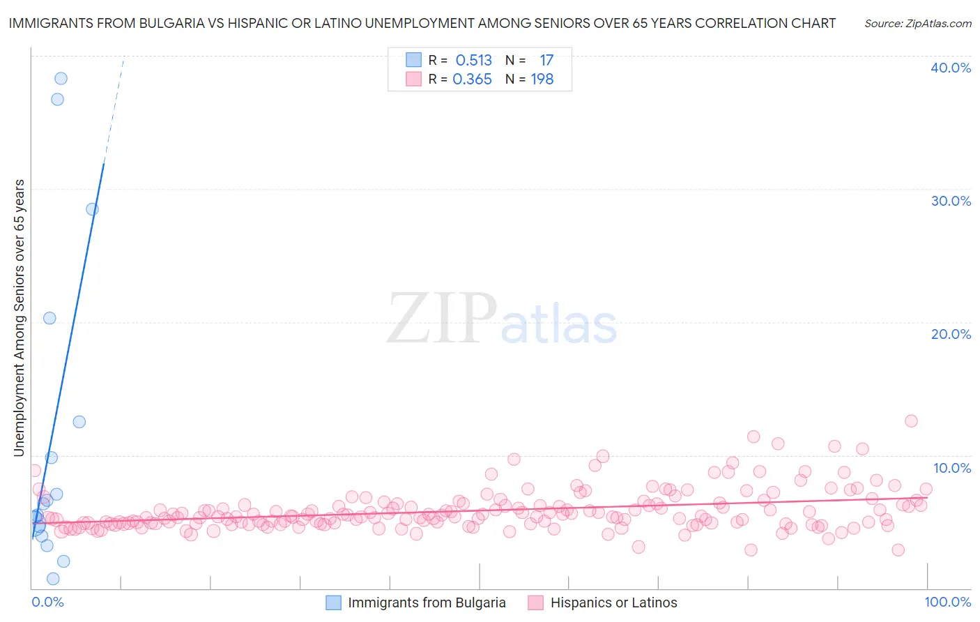 Immigrants from Bulgaria vs Hispanic or Latino Unemployment Among Seniors over 65 years