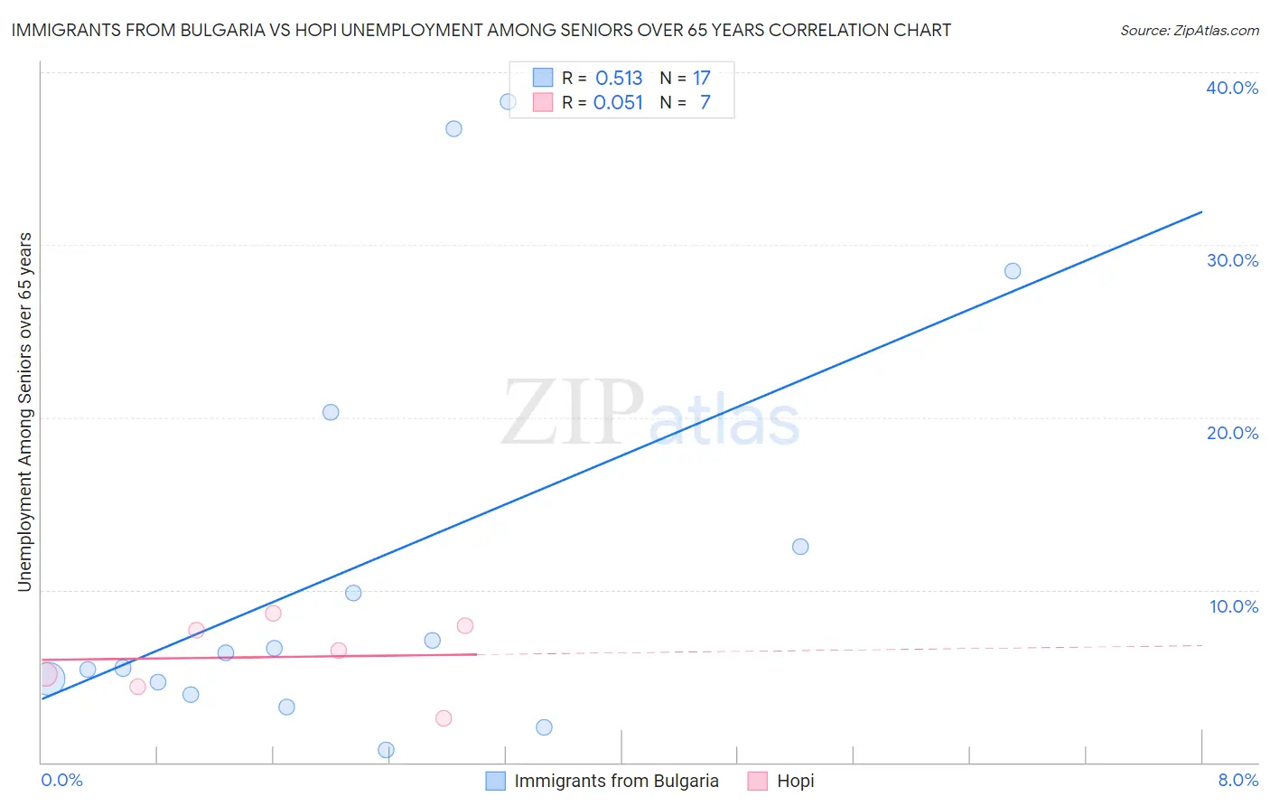Immigrants from Bulgaria vs Hopi Unemployment Among Seniors over 65 years