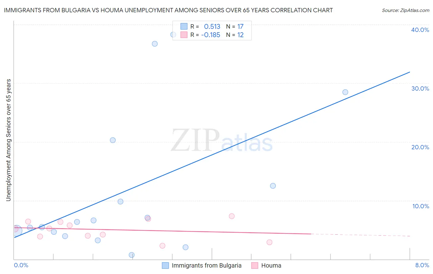 Immigrants from Bulgaria vs Houma Unemployment Among Seniors over 65 years