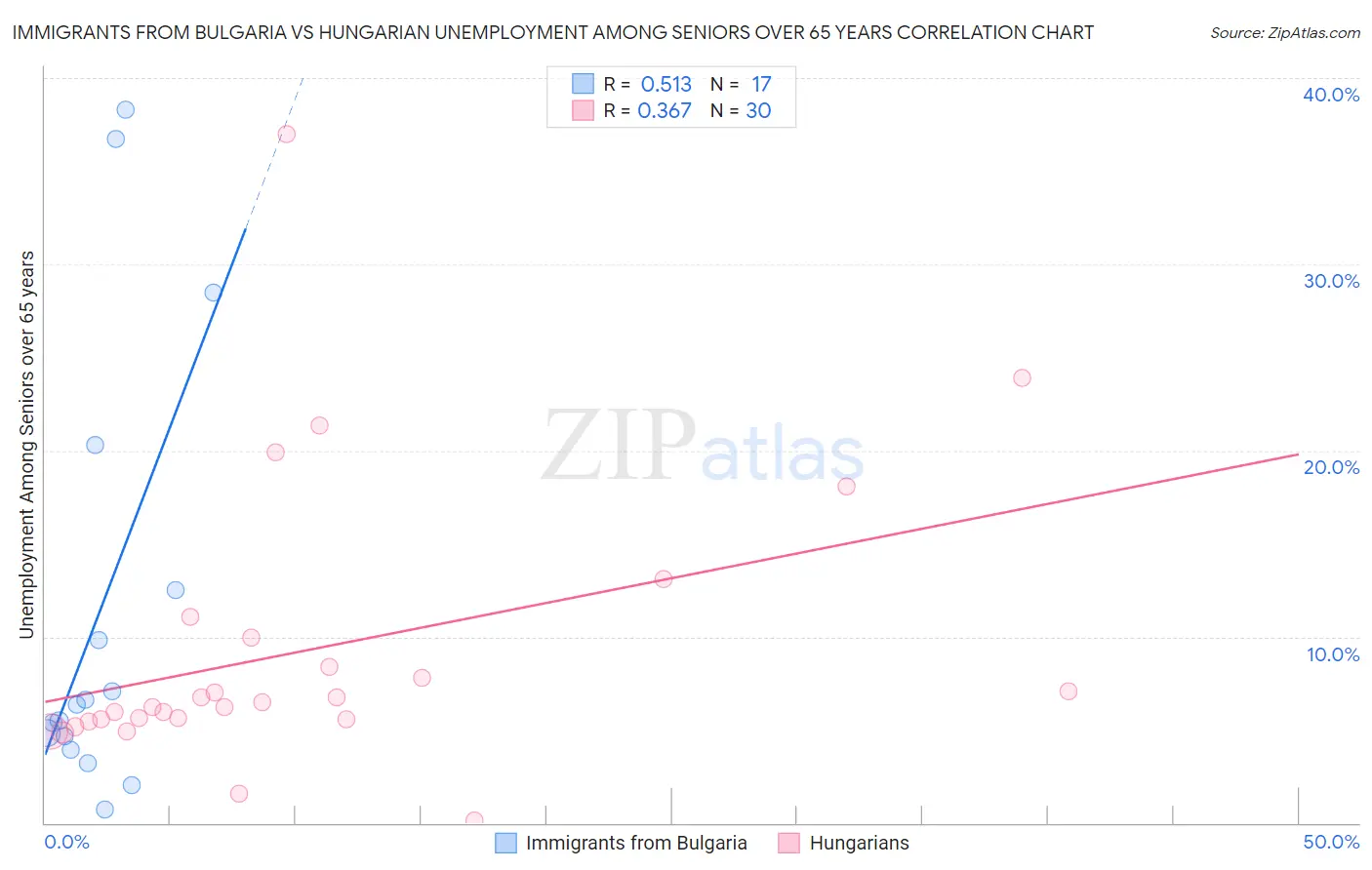 Immigrants from Bulgaria vs Hungarian Unemployment Among Seniors over 65 years