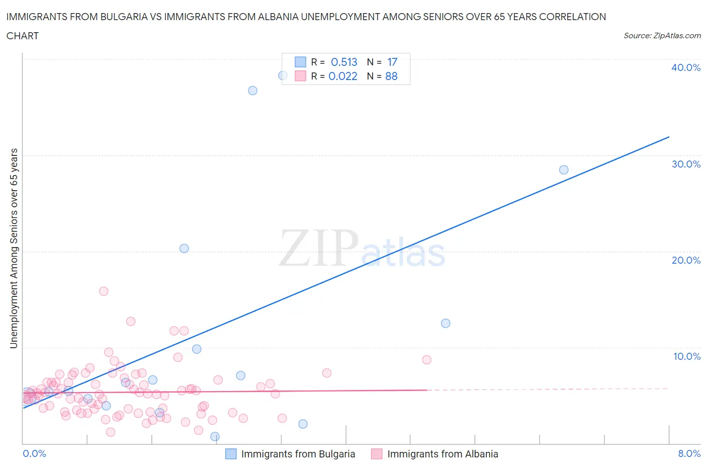 Immigrants from Bulgaria vs Immigrants from Albania Unemployment Among Seniors over 65 years
