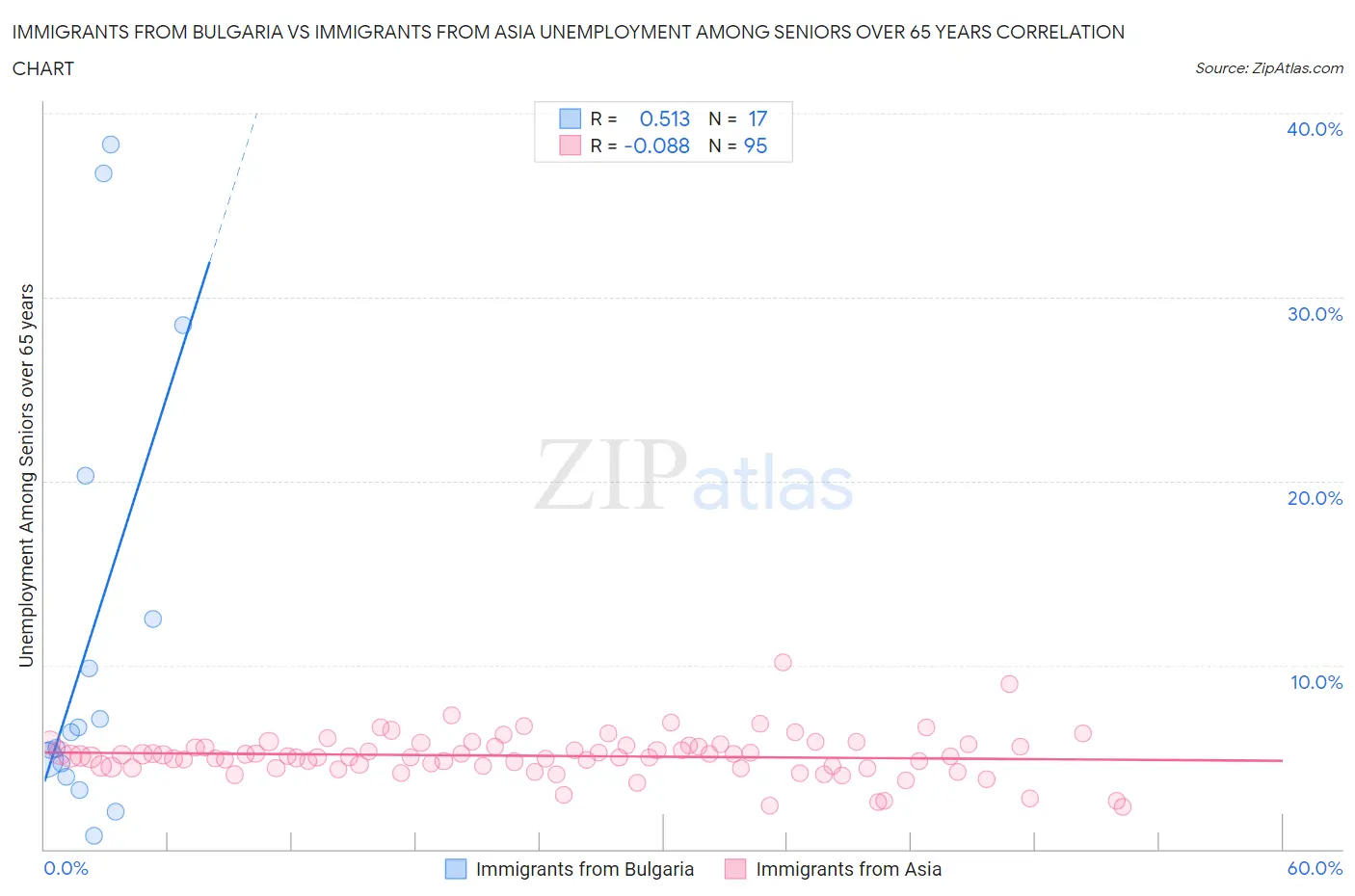 Immigrants from Bulgaria vs Immigrants from Asia Unemployment Among Seniors over 65 years