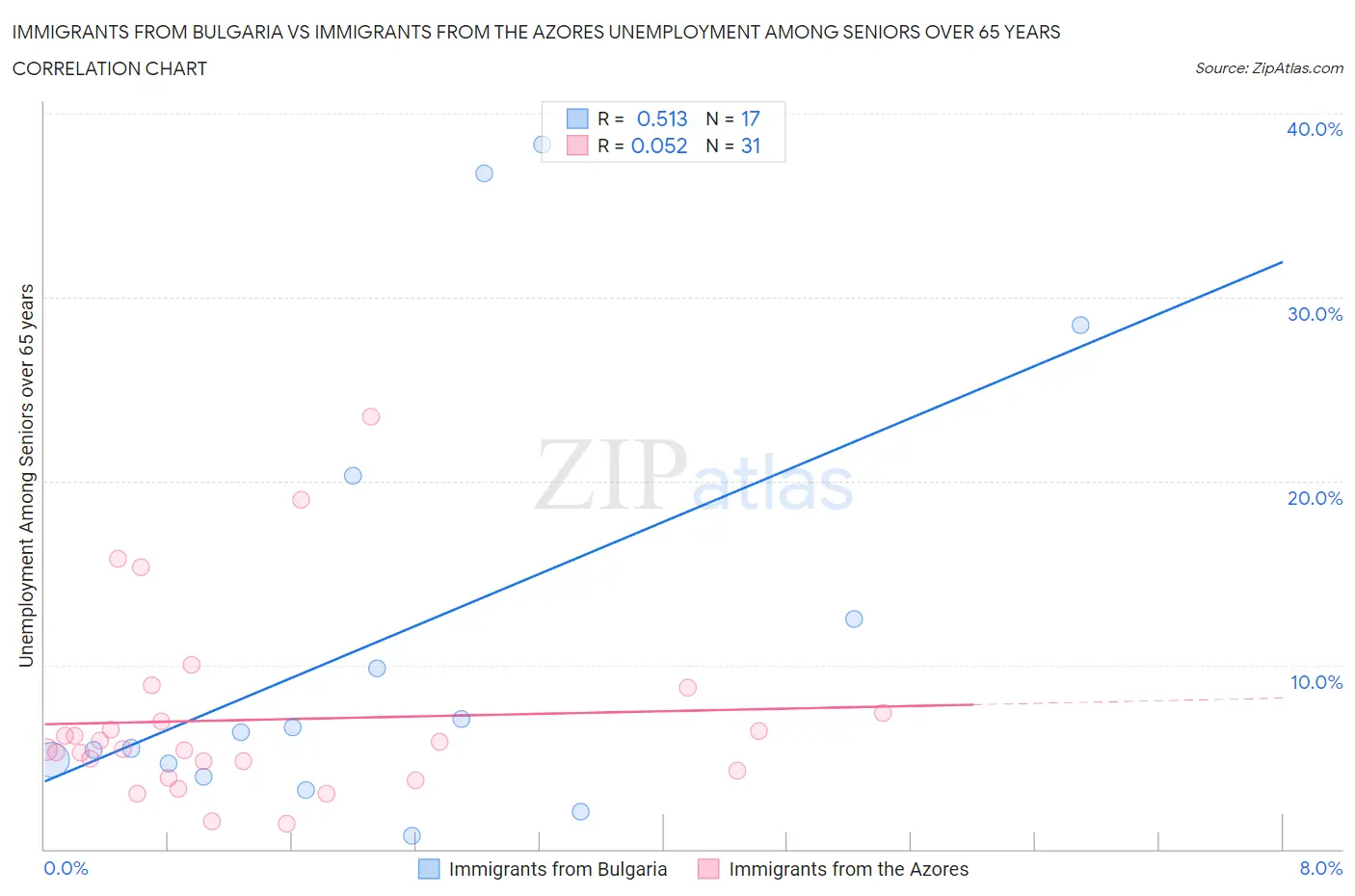 Immigrants from Bulgaria vs Immigrants from the Azores Unemployment Among Seniors over 65 years