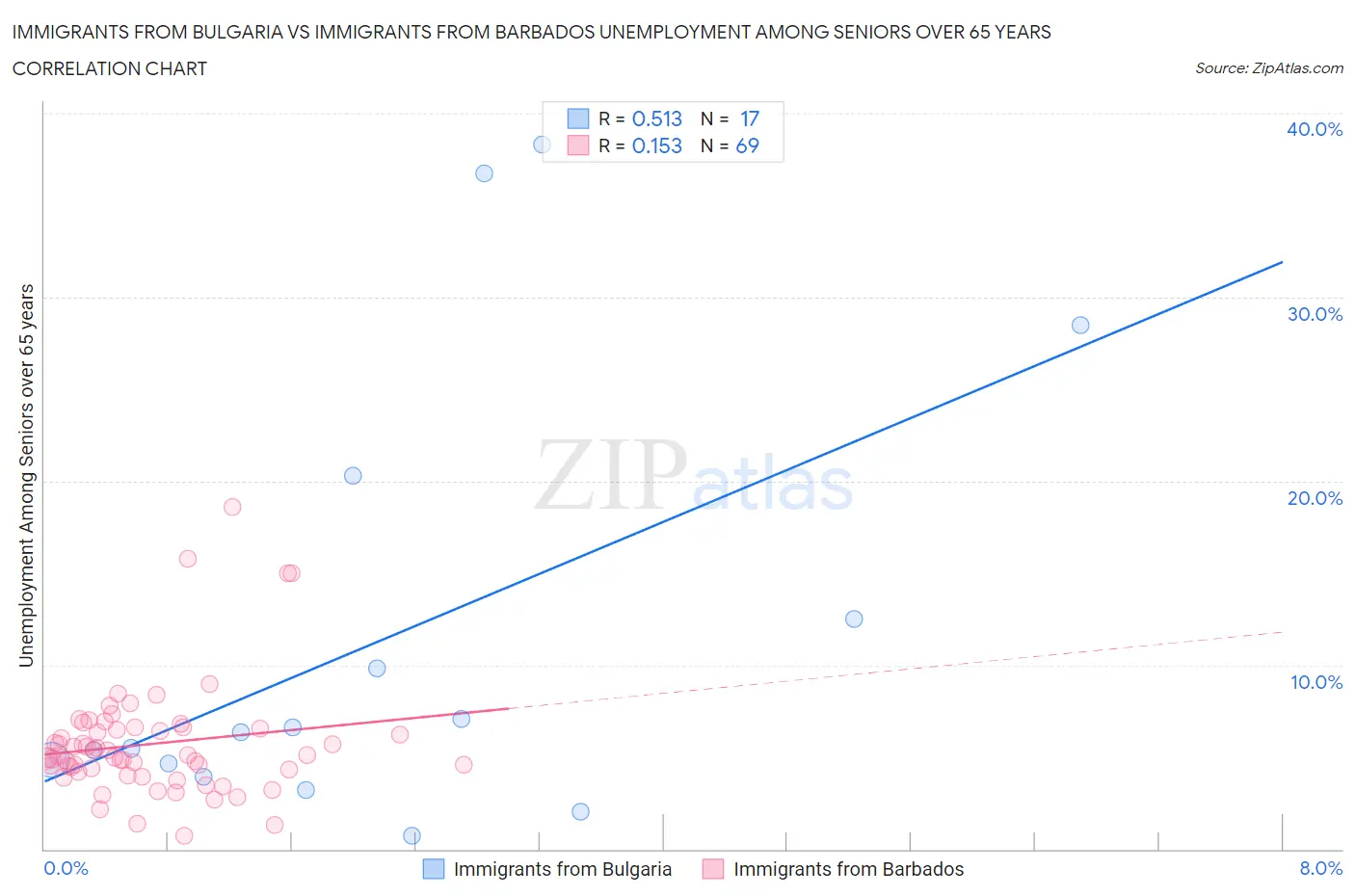 Immigrants from Bulgaria vs Immigrants from Barbados Unemployment Among Seniors over 65 years