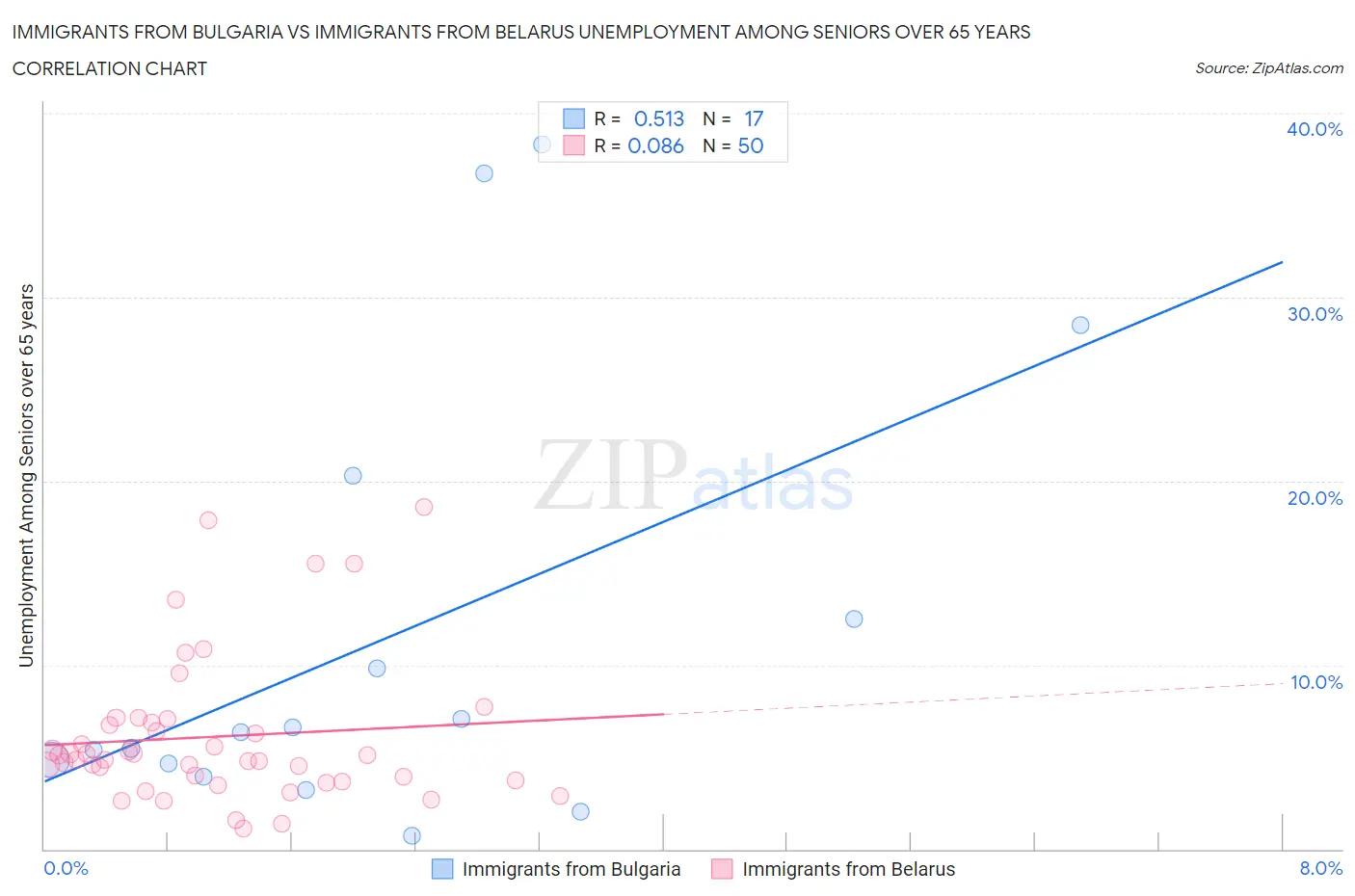 Immigrants from Bulgaria vs Immigrants from Belarus Unemployment Among Seniors over 65 years