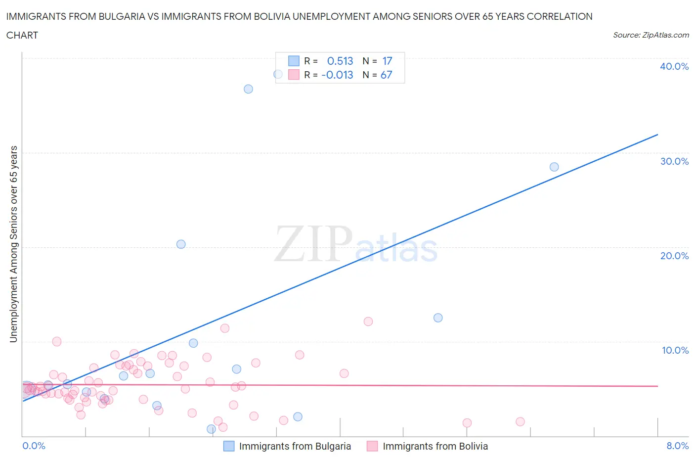 Immigrants from Bulgaria vs Immigrants from Bolivia Unemployment Among Seniors over 65 years