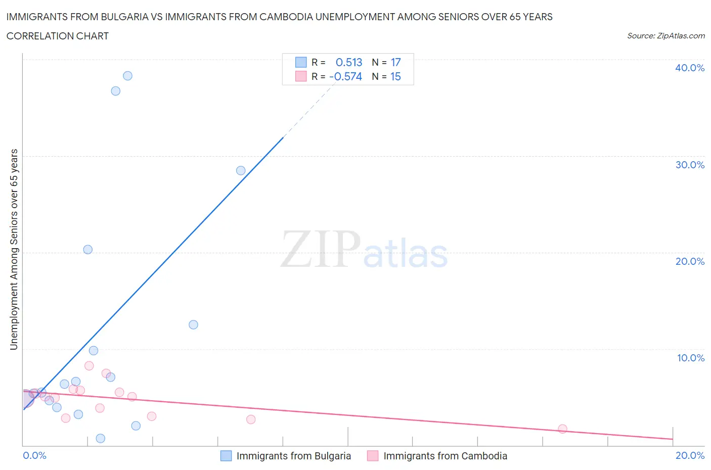 Immigrants from Bulgaria vs Immigrants from Cambodia Unemployment Among Seniors over 65 years
