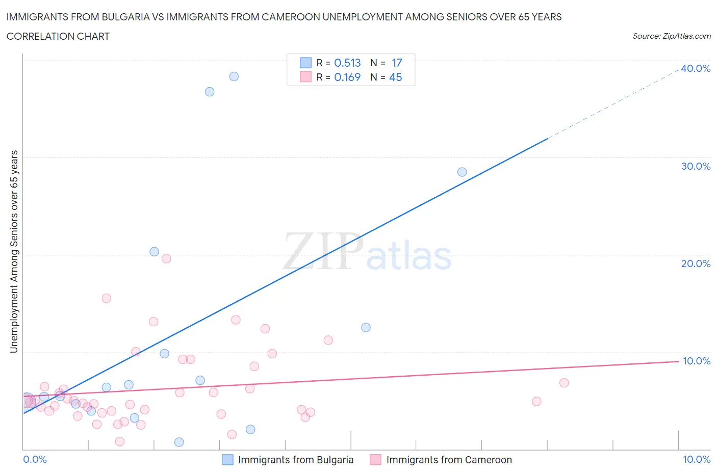 Immigrants from Bulgaria vs Immigrants from Cameroon Unemployment Among Seniors over 65 years