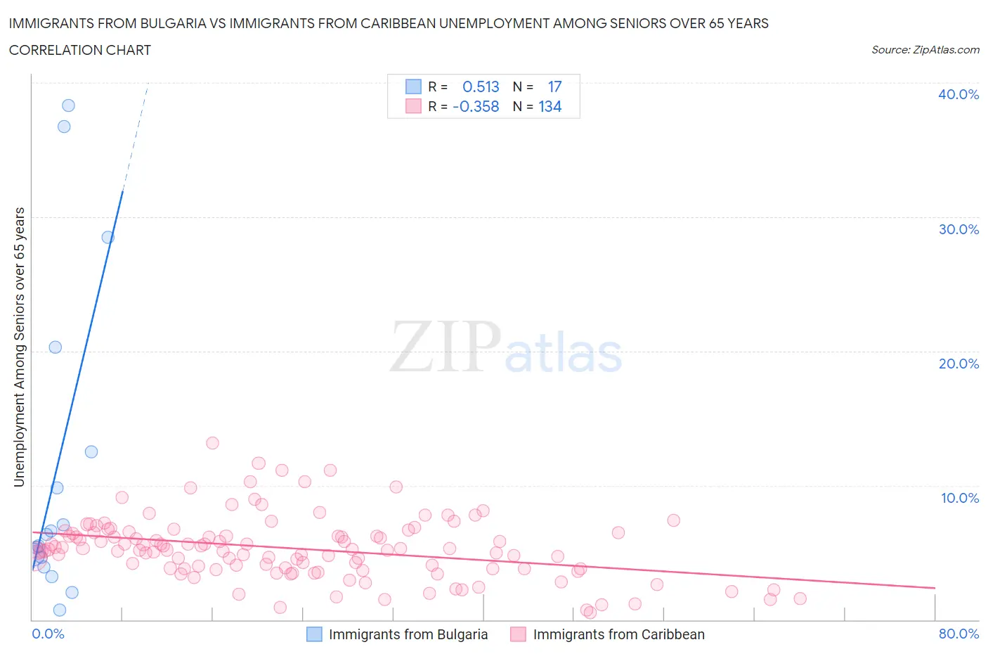 Immigrants from Bulgaria vs Immigrants from Caribbean Unemployment Among Seniors over 65 years