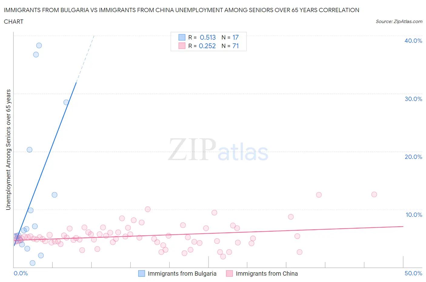 Immigrants from Bulgaria vs Immigrants from China Unemployment Among Seniors over 65 years