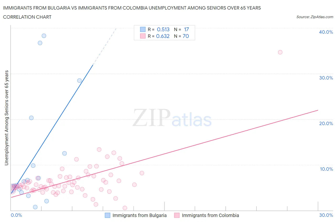 Immigrants from Bulgaria vs Immigrants from Colombia Unemployment Among Seniors over 65 years