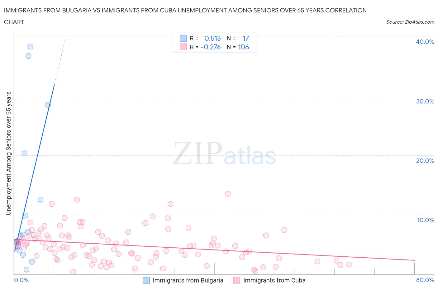 Immigrants from Bulgaria vs Immigrants from Cuba Unemployment Among Seniors over 65 years