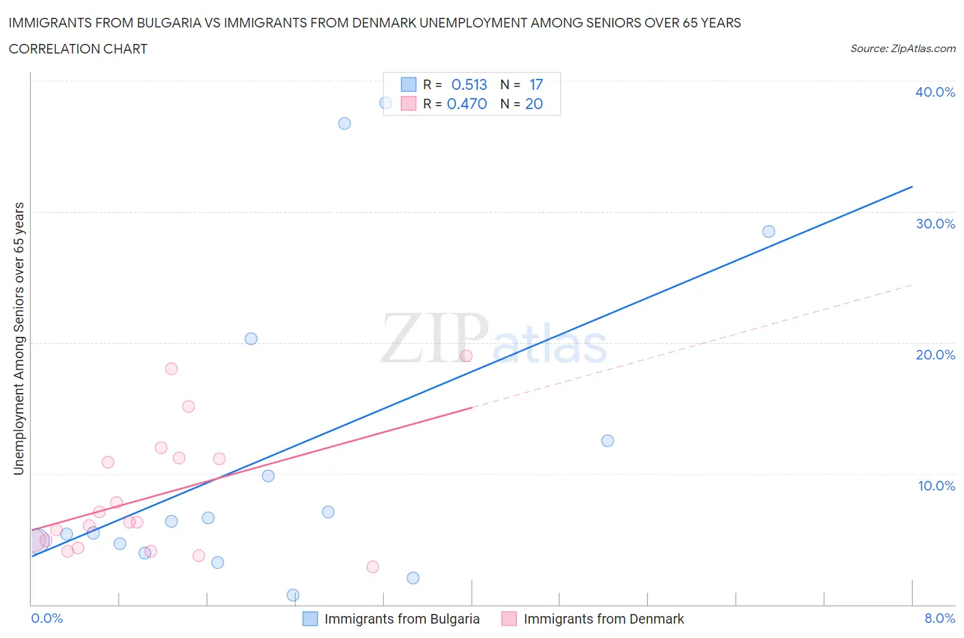 Immigrants from Bulgaria vs Immigrants from Denmark Unemployment Among Seniors over 65 years