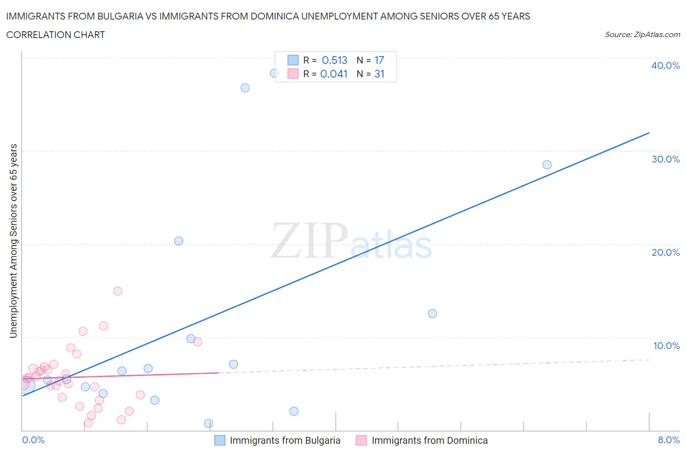 Immigrants from Bulgaria vs Immigrants from Dominica Unemployment Among Seniors over 65 years