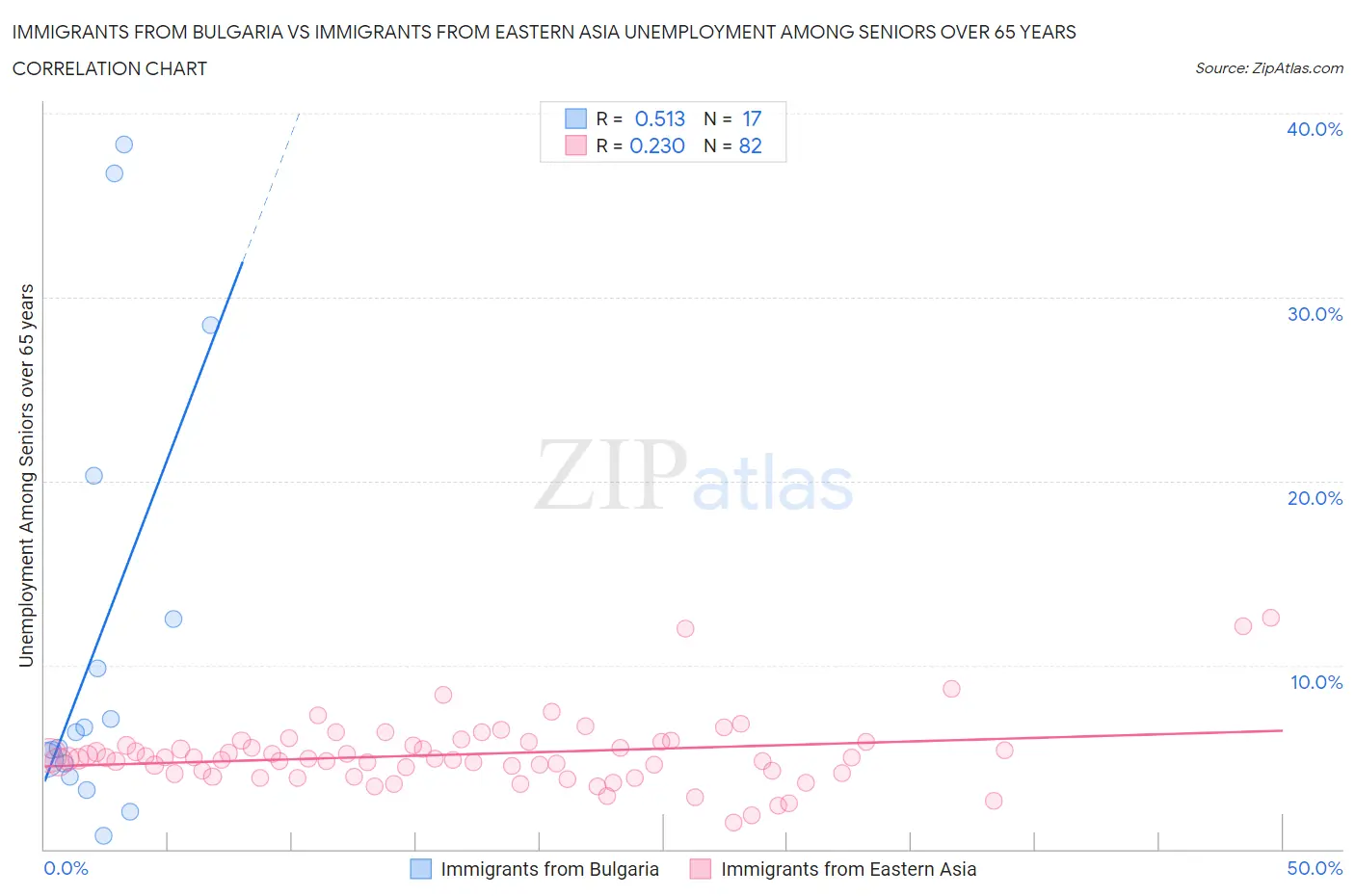 Immigrants from Bulgaria vs Immigrants from Eastern Asia Unemployment Among Seniors over 65 years