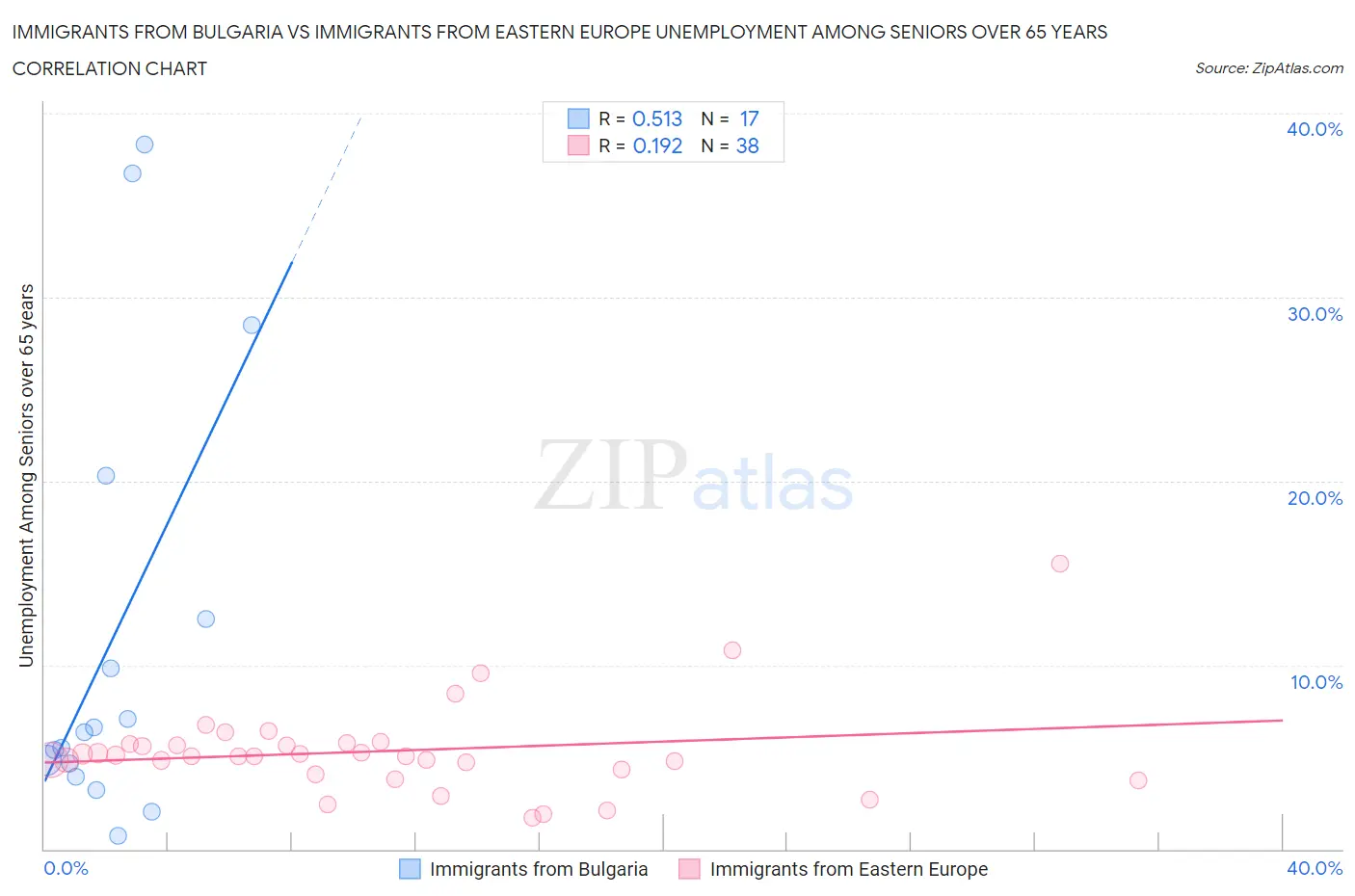 Immigrants from Bulgaria vs Immigrants from Eastern Europe Unemployment Among Seniors over 65 years