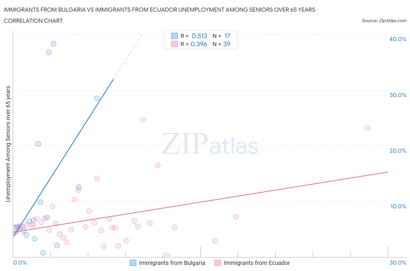 Immigrants from Bulgaria vs Immigrants from Ecuador Unemployment Among Seniors over 65 years