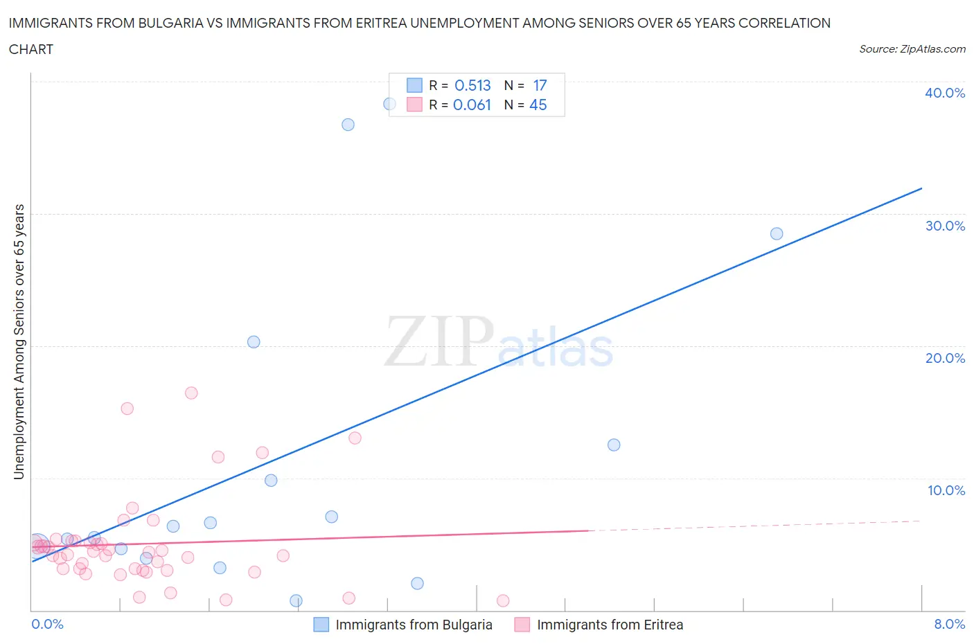 Immigrants from Bulgaria vs Immigrants from Eritrea Unemployment Among Seniors over 65 years