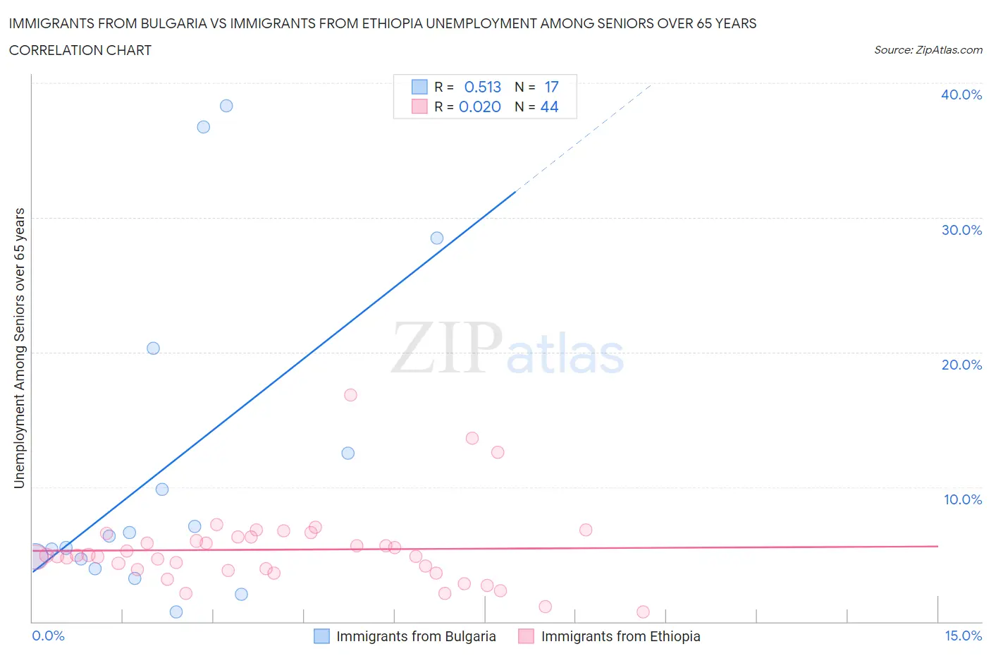 Immigrants from Bulgaria vs Immigrants from Ethiopia Unemployment Among Seniors over 65 years