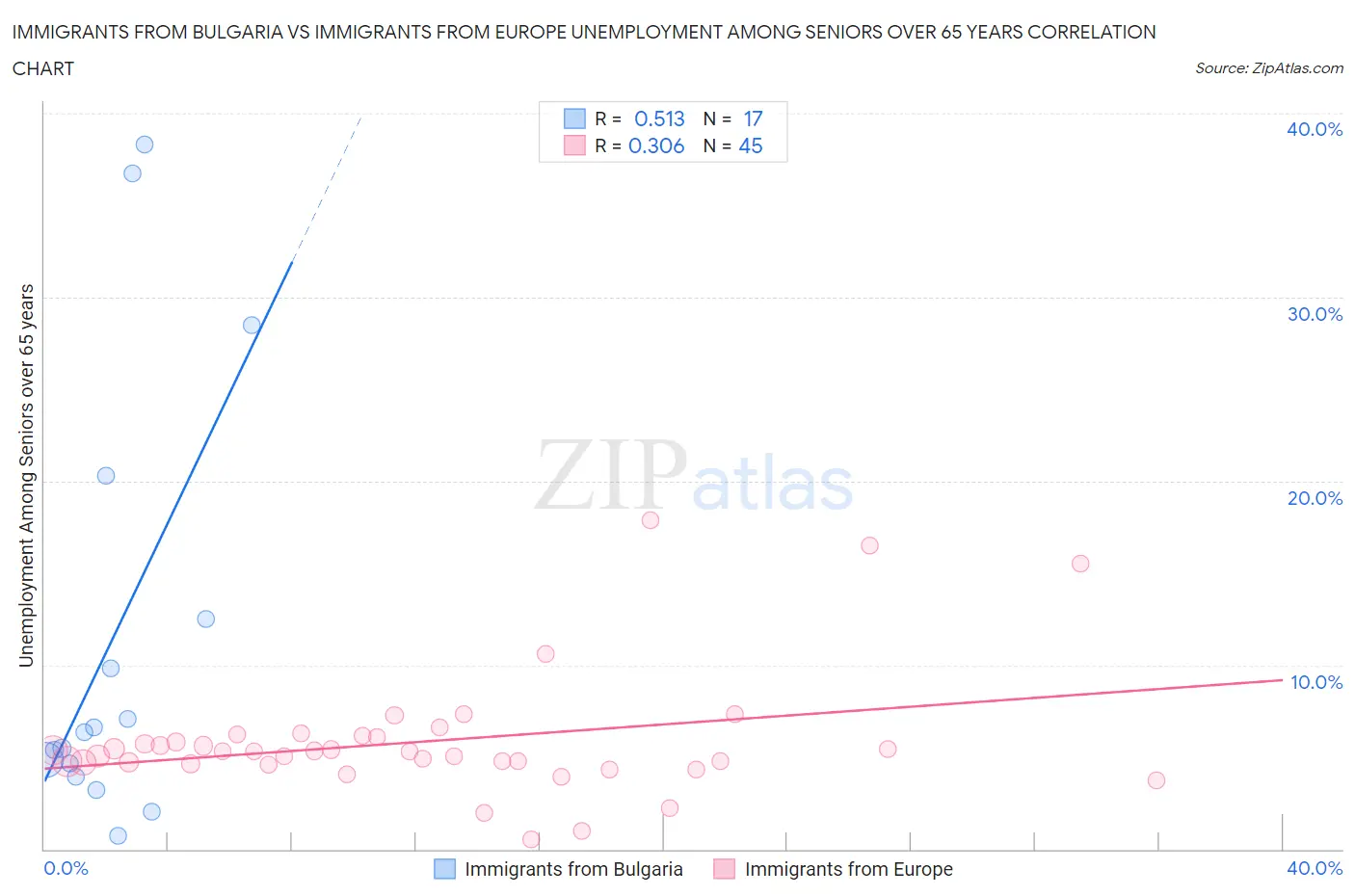 Immigrants from Bulgaria vs Immigrants from Europe Unemployment Among Seniors over 65 years
