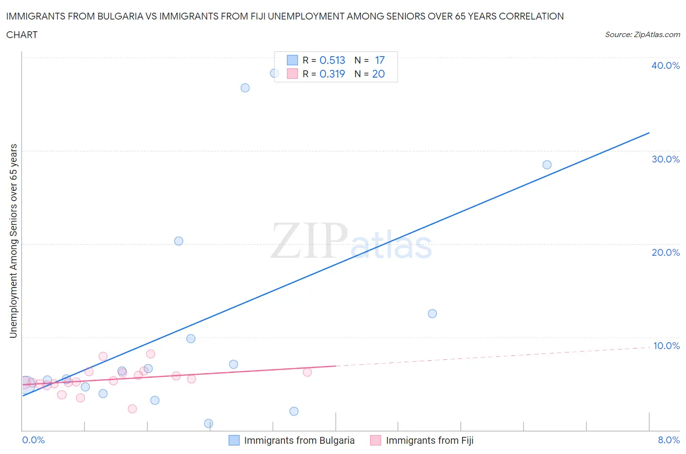Immigrants from Bulgaria vs Immigrants from Fiji Unemployment Among Seniors over 65 years