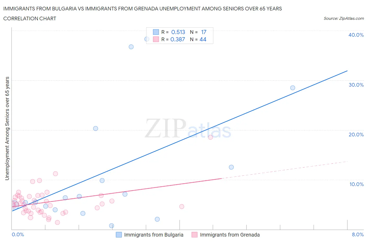 Immigrants from Bulgaria vs Immigrants from Grenada Unemployment Among Seniors over 65 years