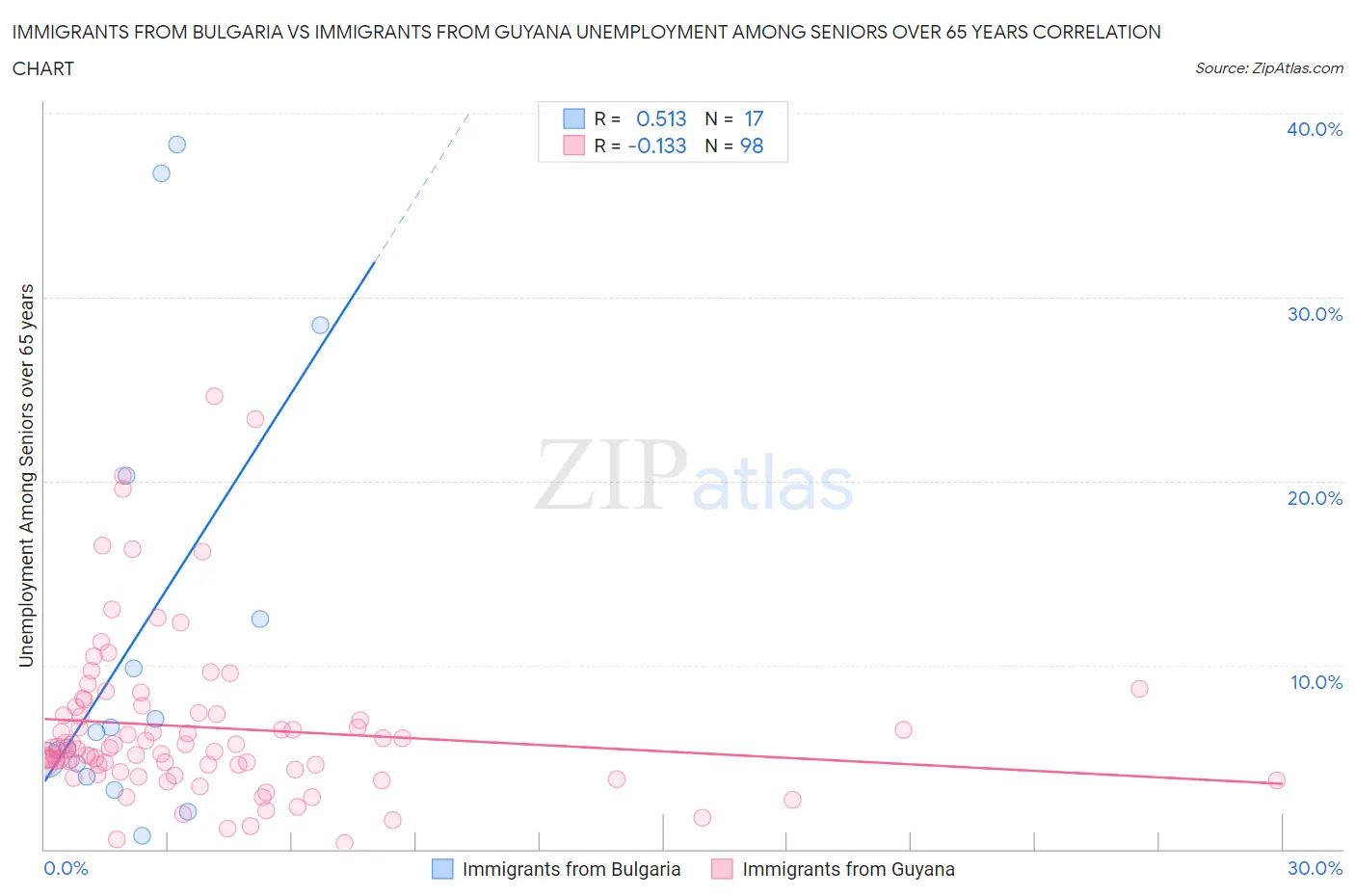 Immigrants from Bulgaria vs Immigrants from Guyana Unemployment Among Seniors over 65 years