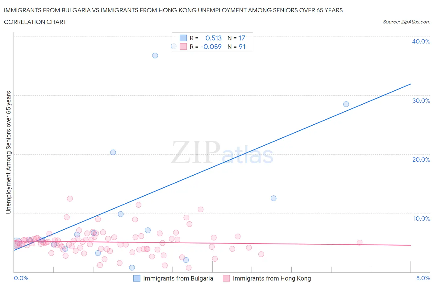 Immigrants from Bulgaria vs Immigrants from Hong Kong Unemployment Among Seniors over 65 years