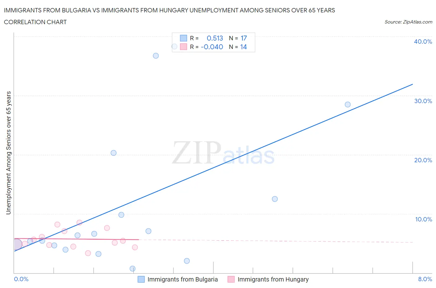 Immigrants from Bulgaria vs Immigrants from Hungary Unemployment Among Seniors over 65 years