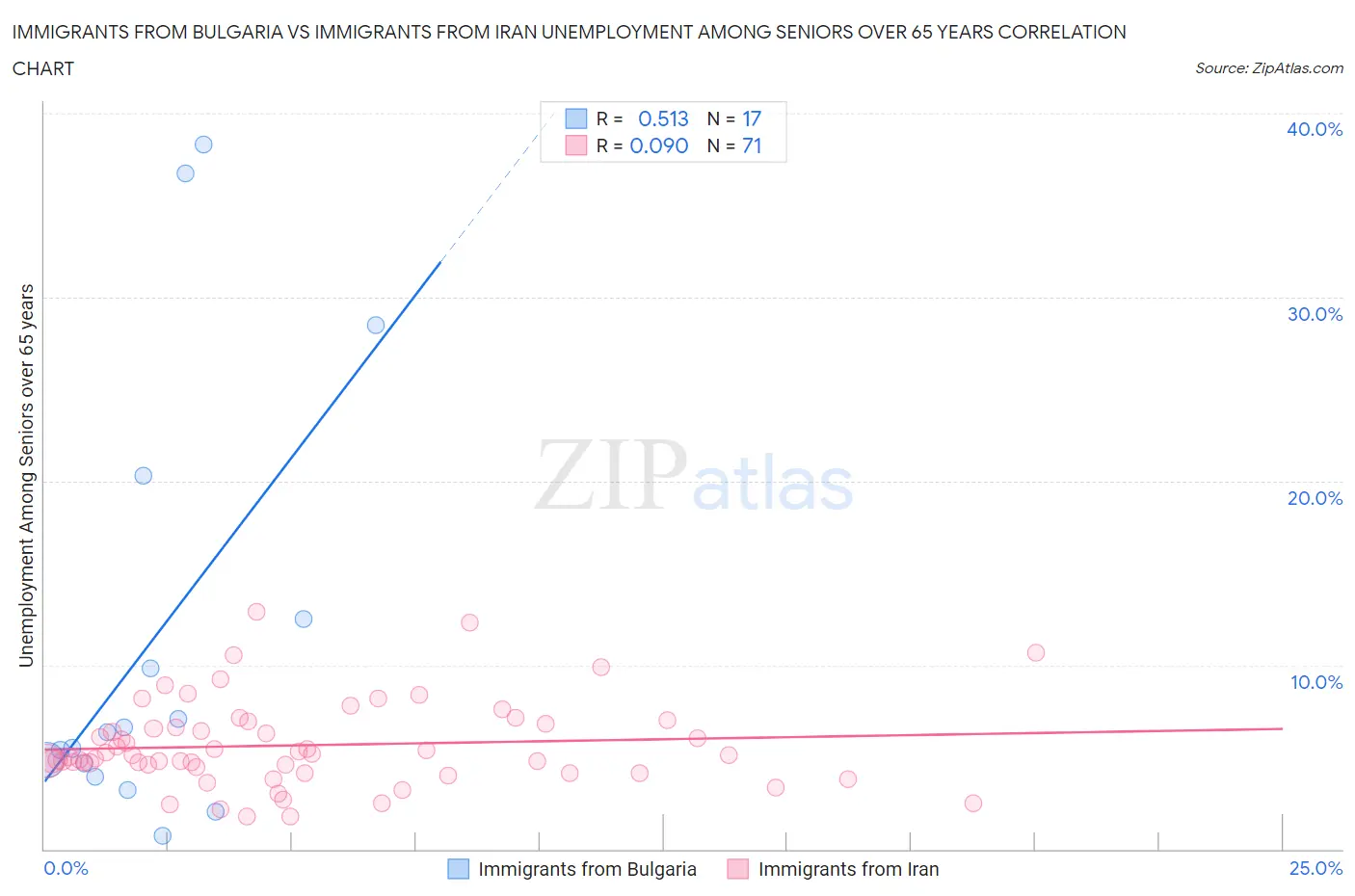 Immigrants from Bulgaria vs Immigrants from Iran Unemployment Among Seniors over 65 years