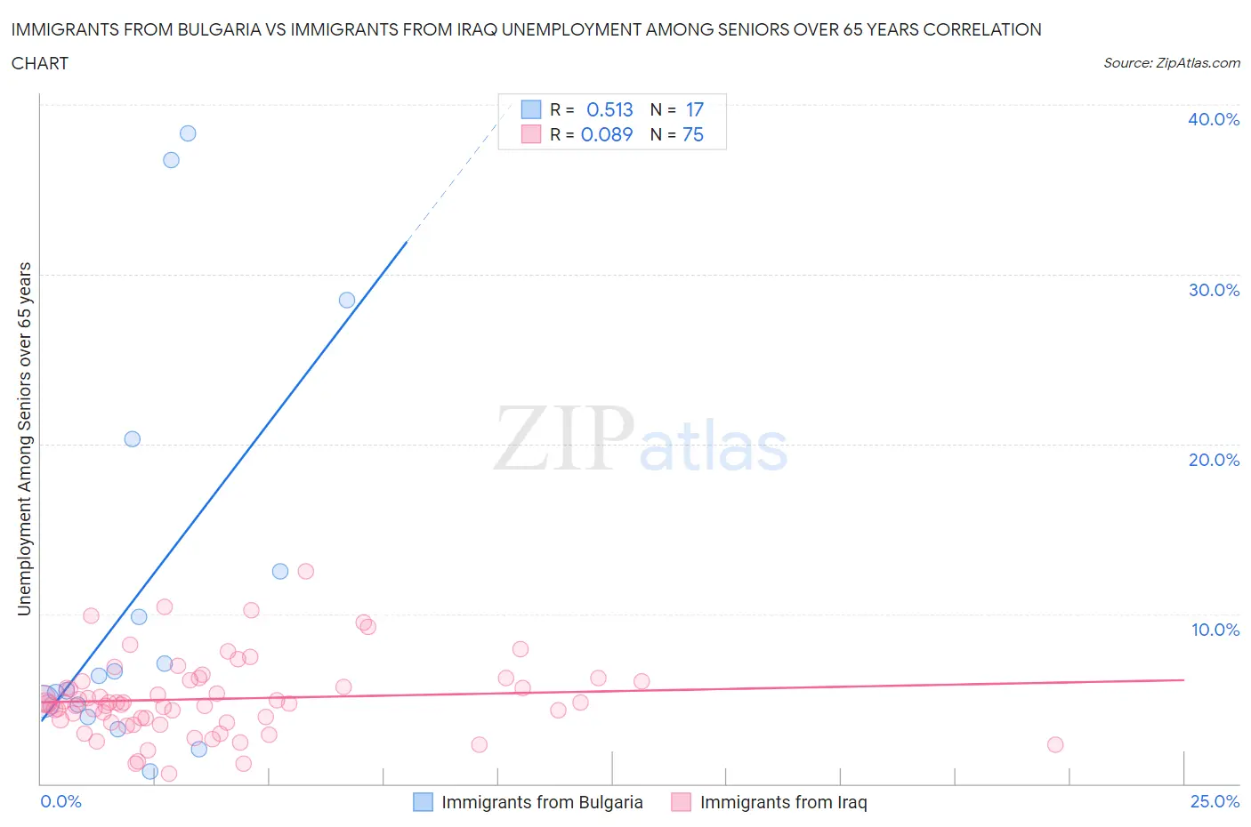 Immigrants from Bulgaria vs Immigrants from Iraq Unemployment Among Seniors over 65 years