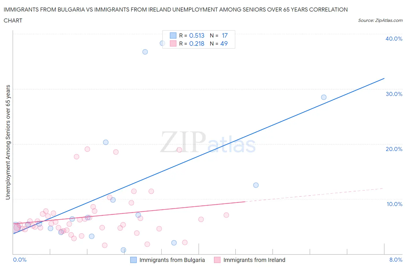 Immigrants from Bulgaria vs Immigrants from Ireland Unemployment Among Seniors over 65 years