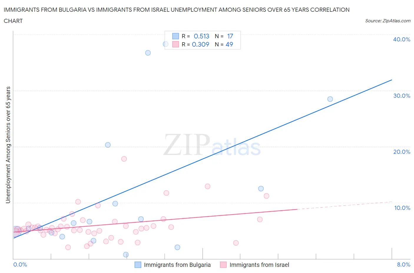 Immigrants from Bulgaria vs Immigrants from Israel Unemployment Among Seniors over 65 years