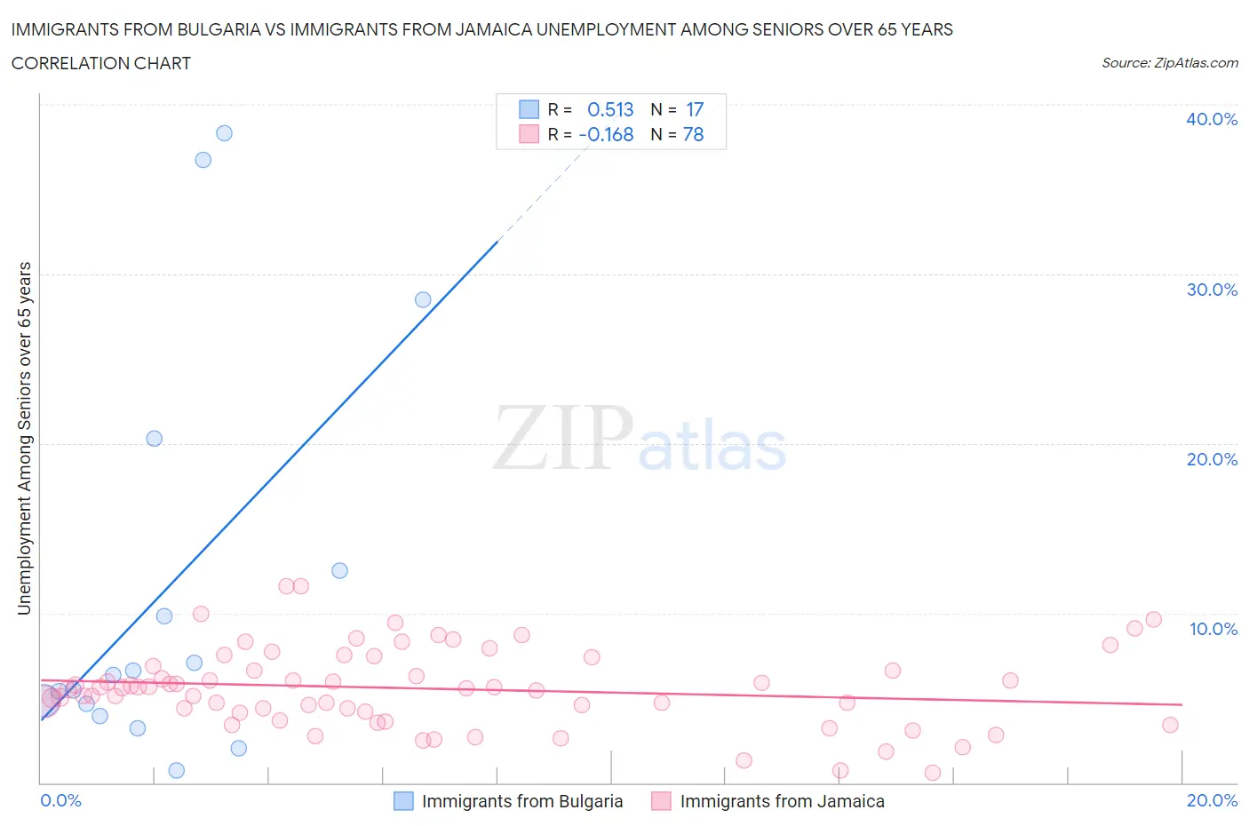 Immigrants from Bulgaria vs Immigrants from Jamaica Unemployment Among Seniors over 65 years