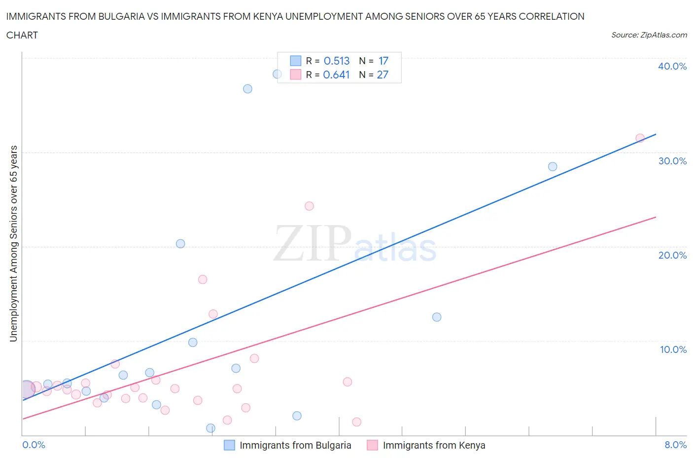 Immigrants from Bulgaria vs Immigrants from Kenya Unemployment Among Seniors over 65 years