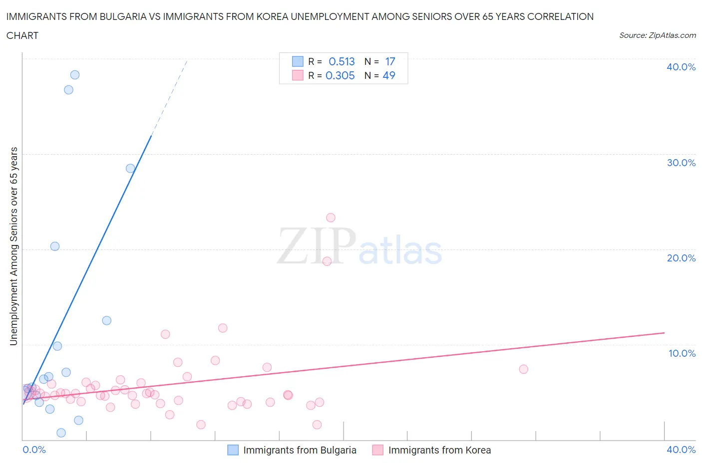 Immigrants from Bulgaria vs Immigrants from Korea Unemployment Among Seniors over 65 years