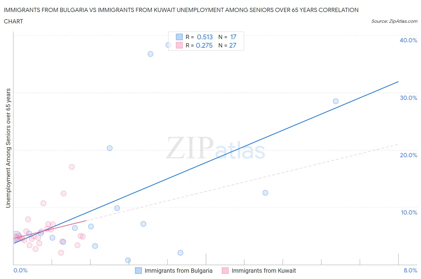 Immigrants from Bulgaria vs Immigrants from Kuwait Unemployment Among Seniors over 65 years