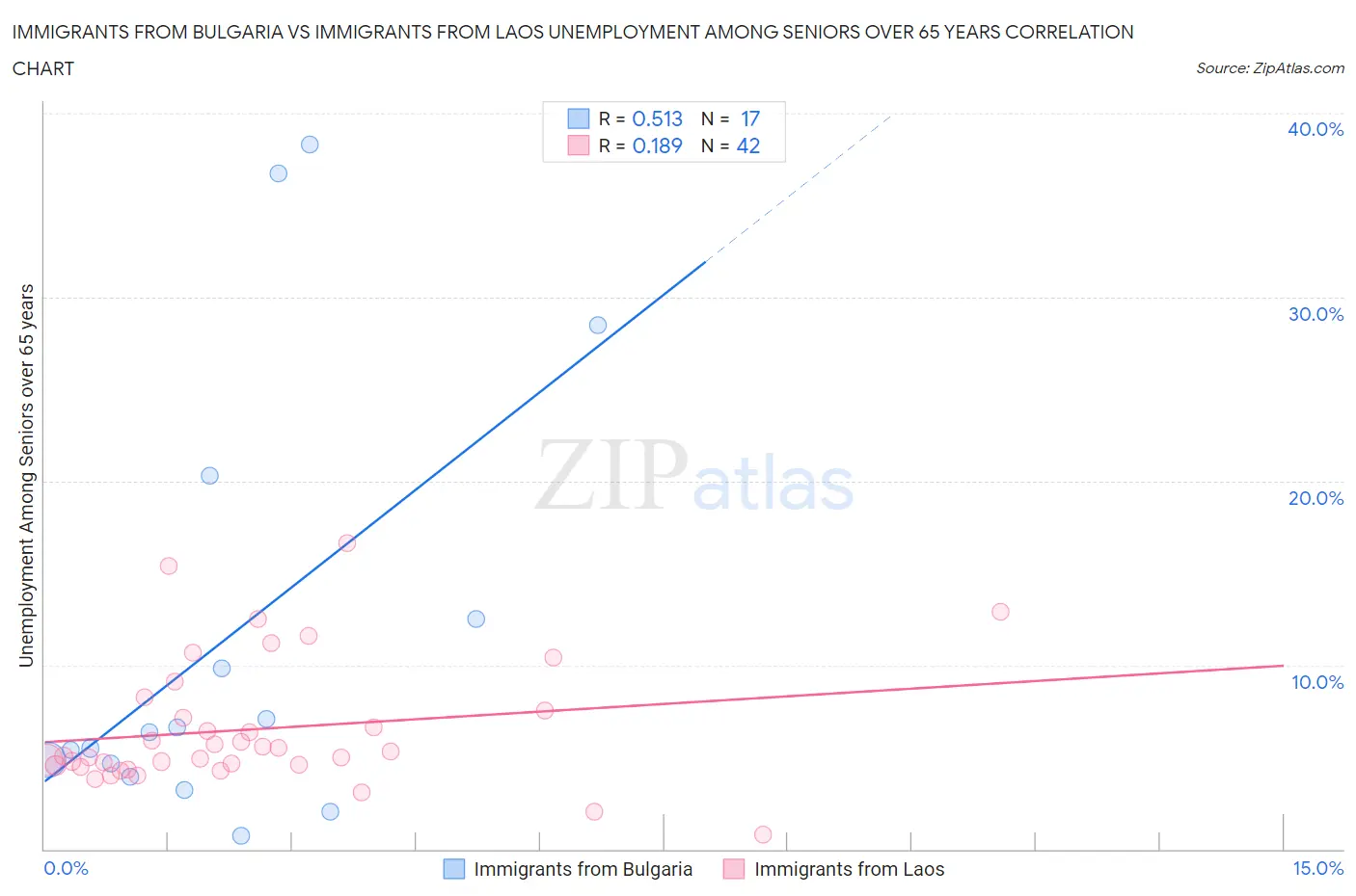 Immigrants from Bulgaria vs Immigrants from Laos Unemployment Among Seniors over 65 years