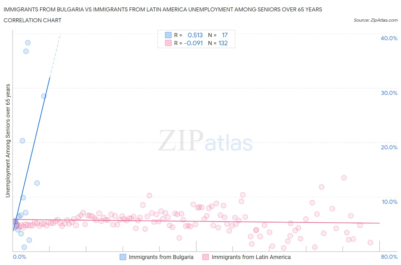 Immigrants from Bulgaria vs Immigrants from Latin America Unemployment Among Seniors over 65 years