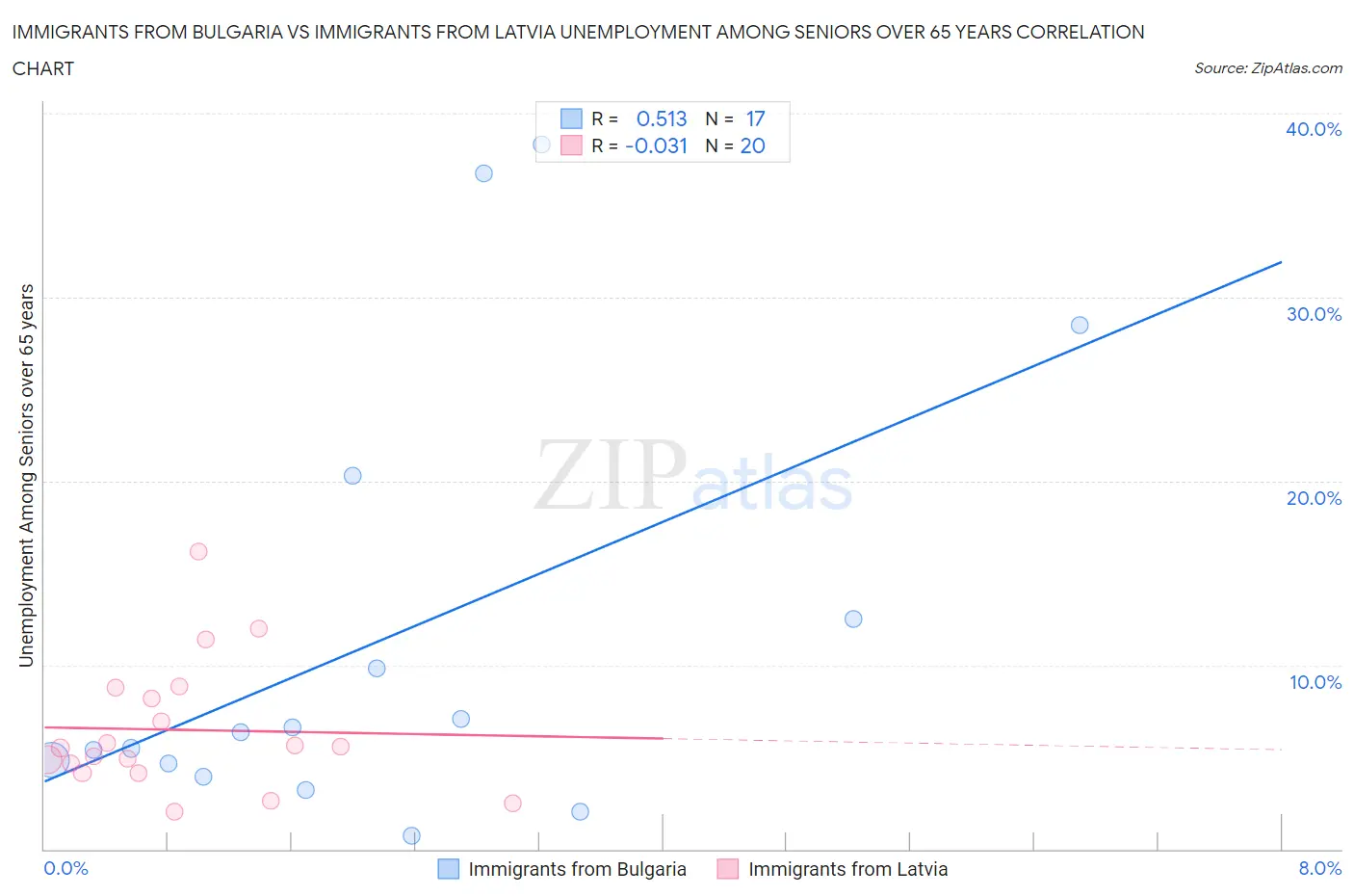 Immigrants from Bulgaria vs Immigrants from Latvia Unemployment Among Seniors over 65 years