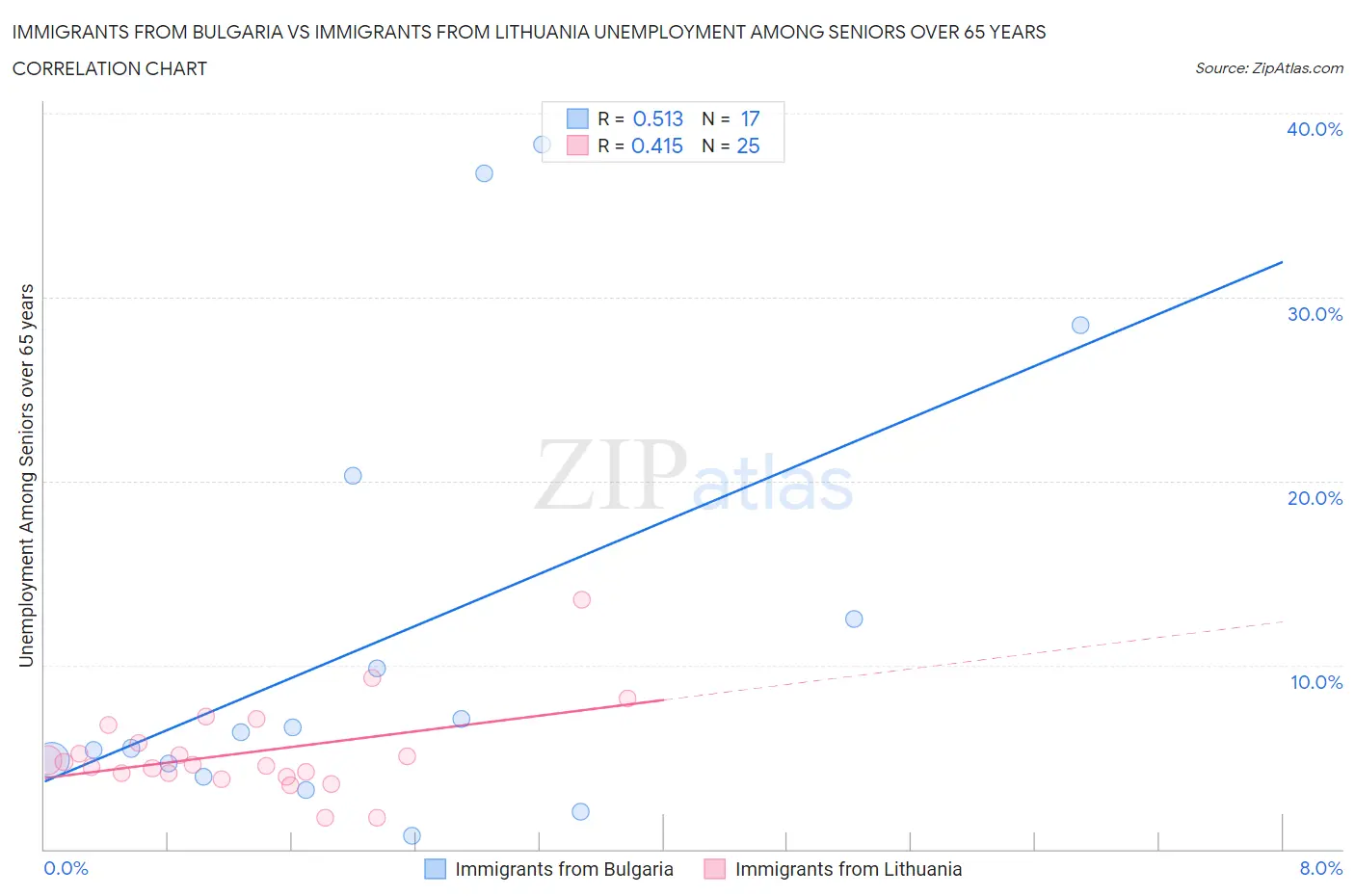 Immigrants from Bulgaria vs Immigrants from Lithuania Unemployment Among Seniors over 65 years