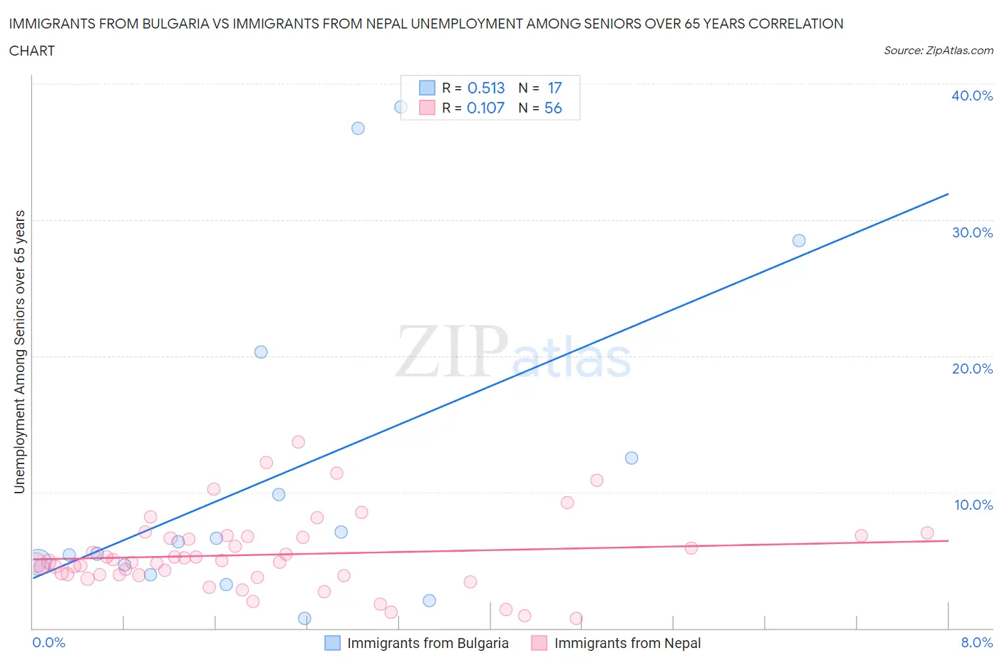 Immigrants from Bulgaria vs Immigrants from Nepal Unemployment Among Seniors over 65 years