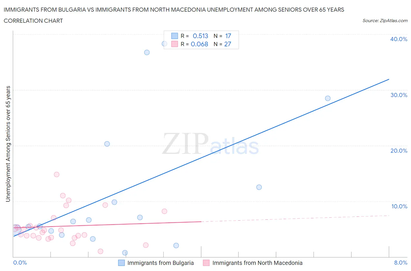 Immigrants from Bulgaria vs Immigrants from North Macedonia Unemployment Among Seniors over 65 years