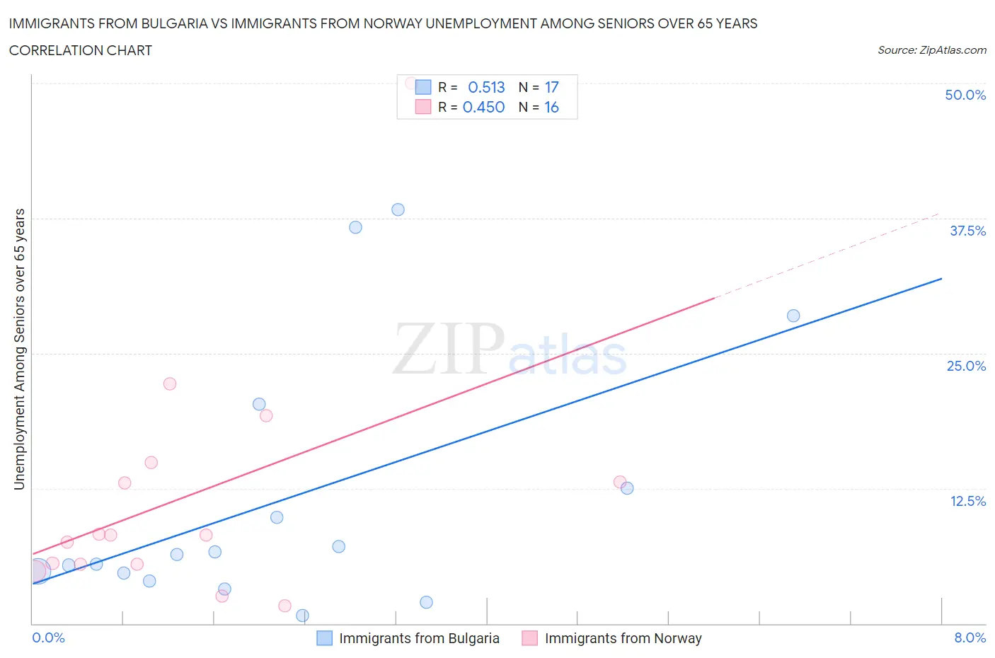 Immigrants from Bulgaria vs Immigrants from Norway Unemployment Among Seniors over 65 years